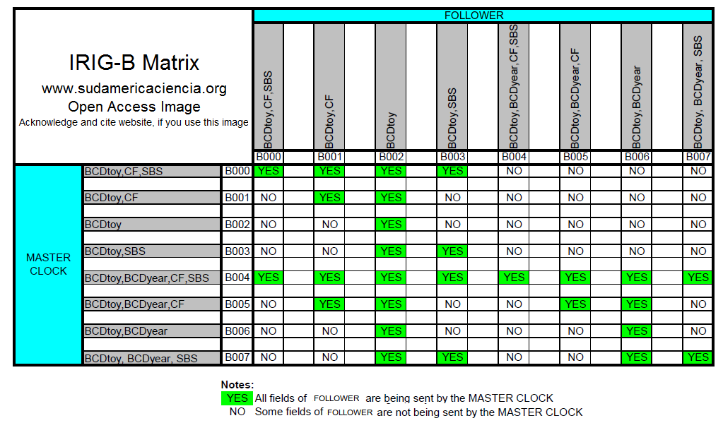 Sudamerica Ciencia The IRIGB Matrix